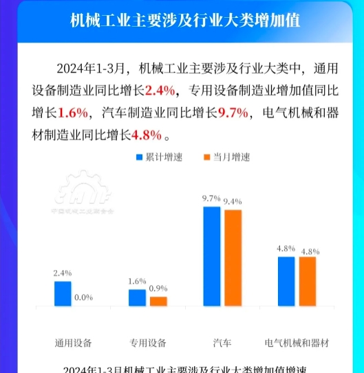 2024年中國一季度GDP同比增長5.3%，制造業(yè)增長6.7%